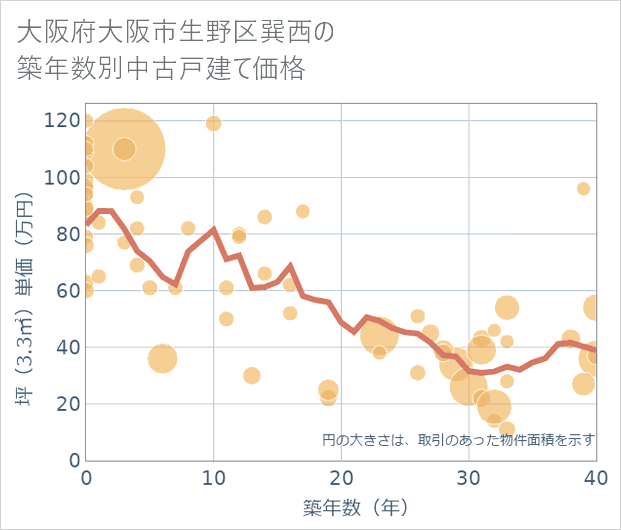 大阪府大阪市生野区巽西の築年数別の中古戸建て坪単価