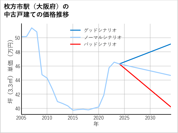 枚方市駅（大阪府）の中古戸建て価格推移