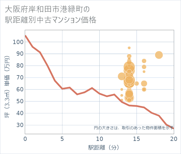 大阪府岸和田市港緑町の徒歩距離別の中古マンション坪単価
