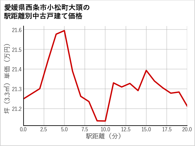 愛媛県西条市小松町大頭の徒歩距離別の中古戸建て坪単価
