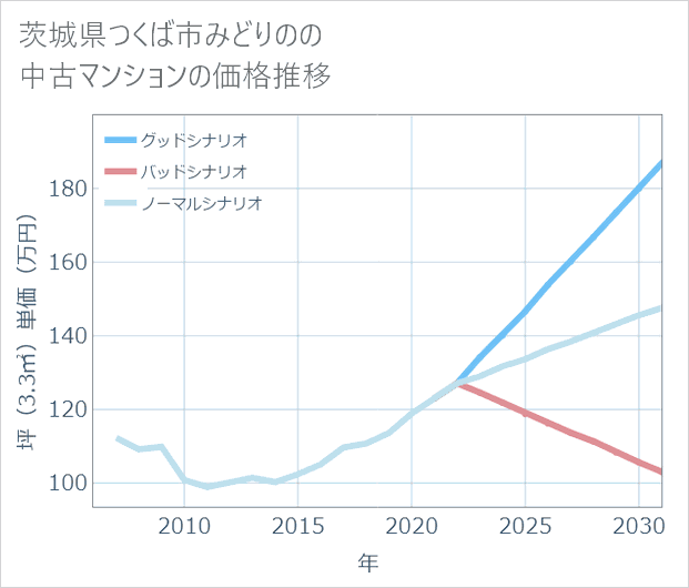 茨城県つくば市みどりのの中古マンション価格推移