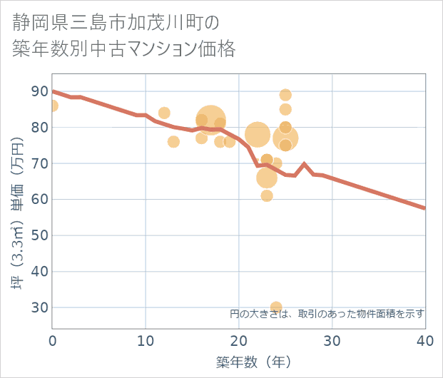 静岡県三島市加茂川町の築年数別の中古マンション坪単価