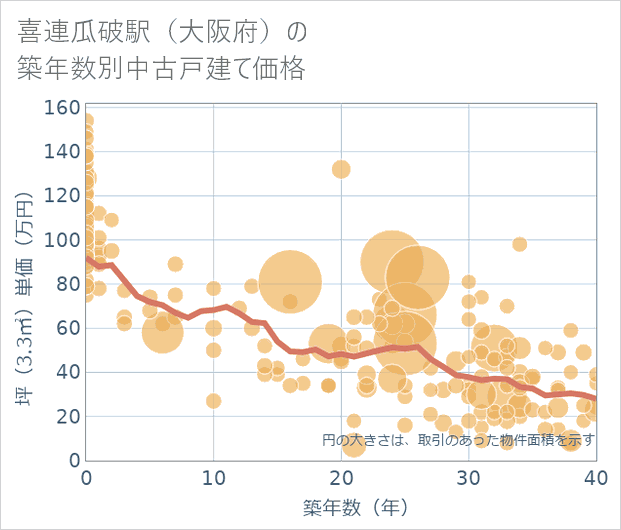 喜連瓜破駅(大阪府)の築年数別の中古戸建て坪単価