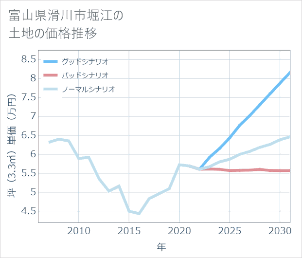 富山県滑川市堀江の土地価格推移