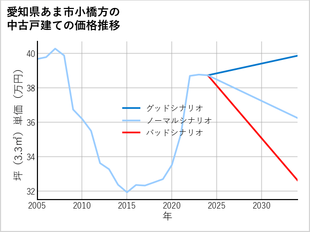 愛知県あま市小橋方の中古戸建て価格推移