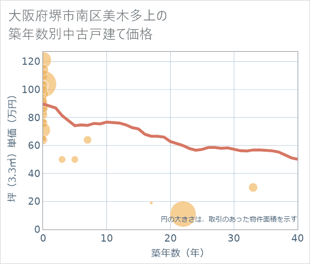 大阪府堺市南区美木多上の築年数別の中古戸建て坪単価