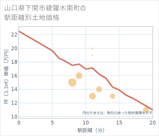 山口県下関市綾羅木南町の徒歩距離別の土地坪単価