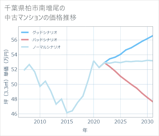 千葉県柏市南増尾の中古マンション価格推移