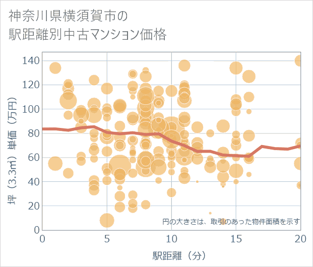 神奈川県横須賀市の徒歩距離別の中古マンション坪単価