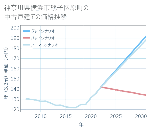 神奈川県横浜市磯子区原町の中古戸建て価格推移