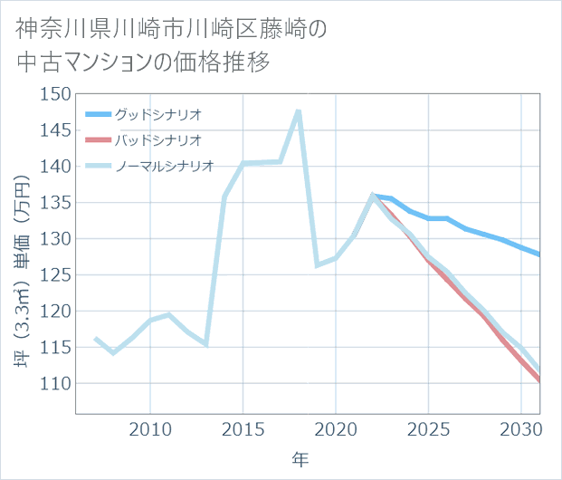 神奈川県川崎市川崎区藤崎の中古マンション価格推移