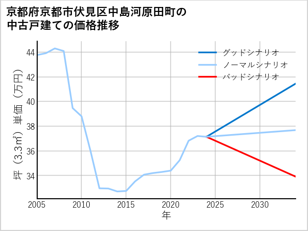 京都府京都市伏見区中島河原田町の中古戸建て価格推移