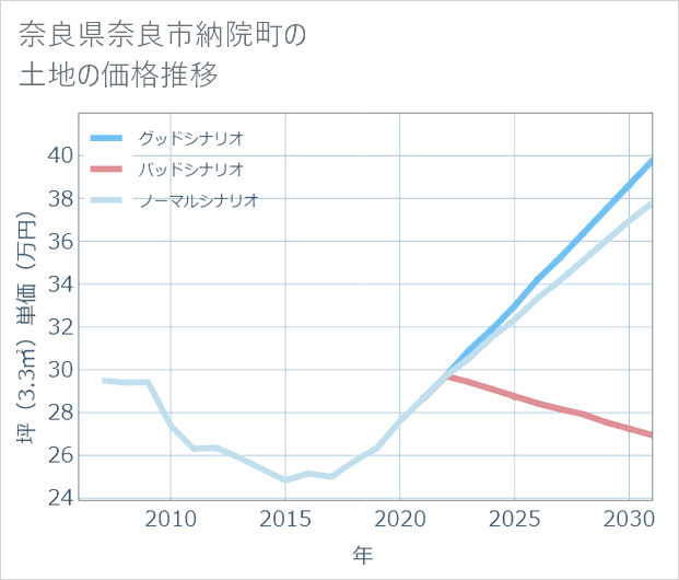 奈良県奈良市納院町の土地価格推移