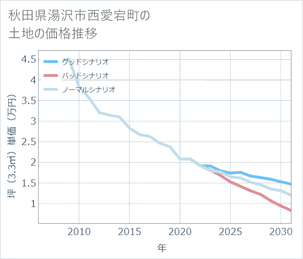 秋田県湯沢市西愛宕町の土地価格推移