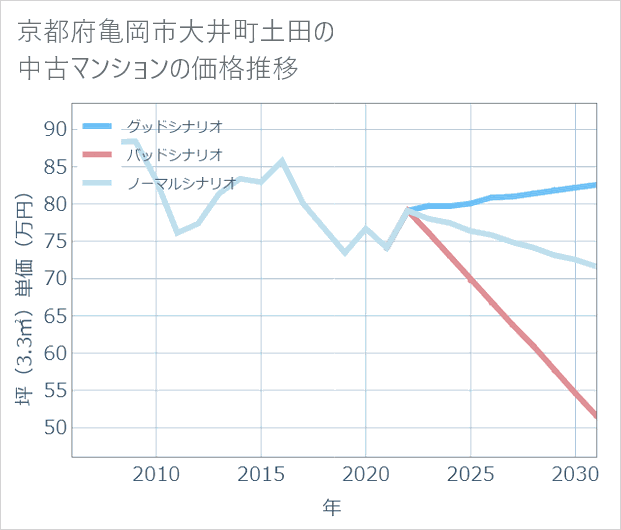 京都府亀岡市大井町土田の中古マンション価格推移