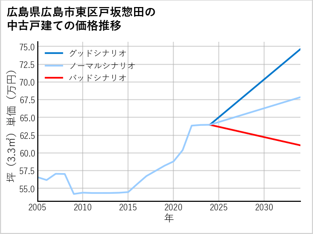 広島県広島市東区戸坂惣田の中古戸建て価格推移