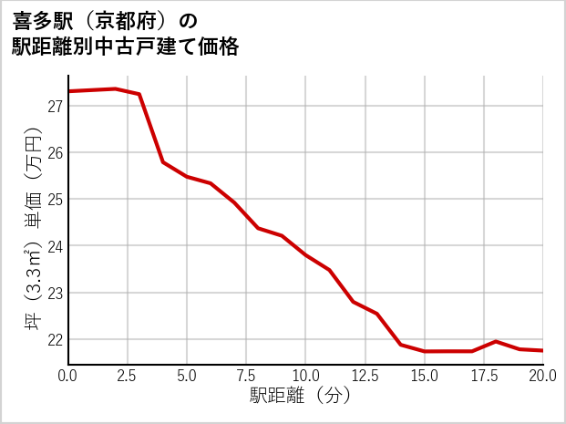 喜多駅（京都府）の徒歩距離別の中古戸建て坪単価