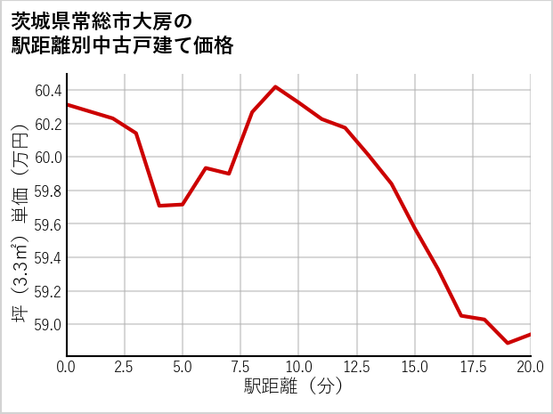 茨城県常総市大房の徒歩距離別の中古戸建て坪単価