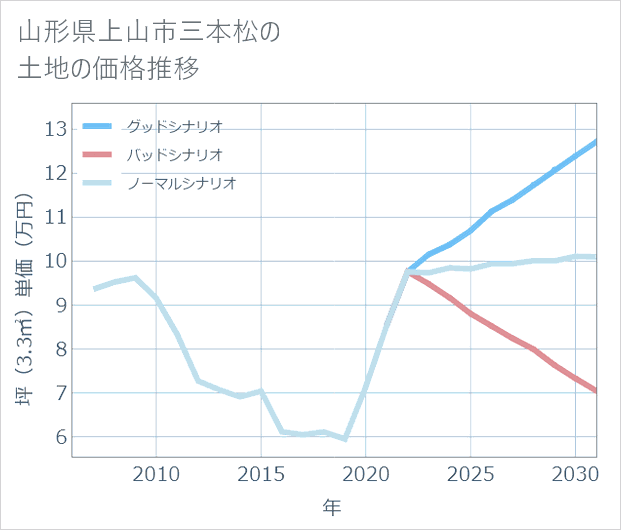 山形県上山市三本松の土地価格推移
