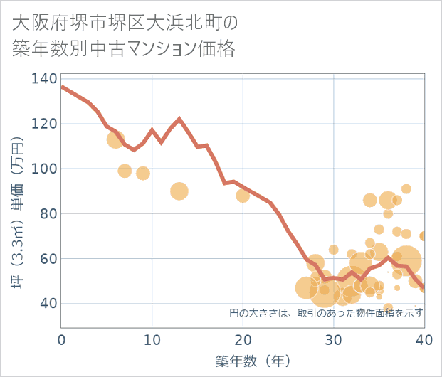 大阪府堺市堺区大浜北町の築年数別の中古マンション坪単価