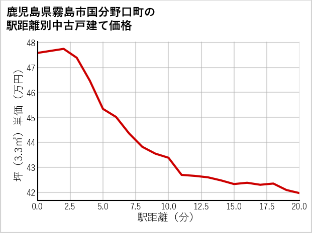 鹿児島県霧島市国分野口町の徒歩距離別の中古戸建て坪単価