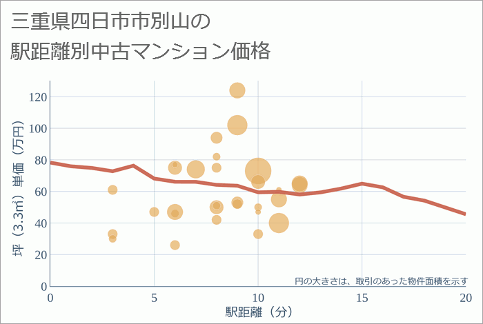 三重県四日市市別山の徒歩距離別の中古マンション坪単価