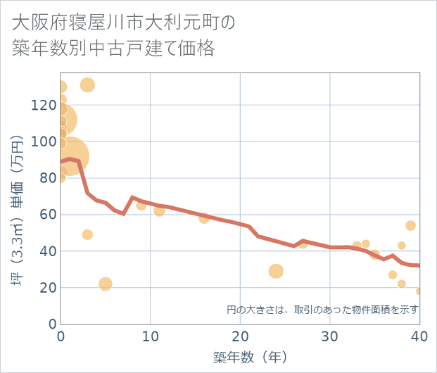 大阪府寝屋川市大利元町の築年数別の中古戸建て坪単価