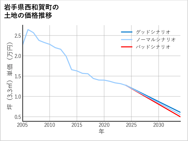 岩手県西和賀町の土地価格推移