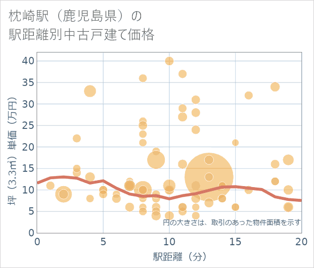 枕崎駅(鹿児島県)の徒歩距離別の中古戸建て坪単価
