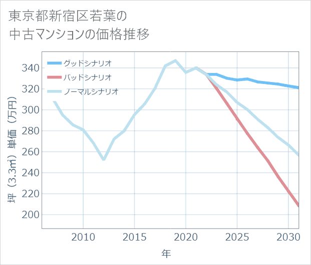 東京都新宿区若葉の中古マンション価格推移