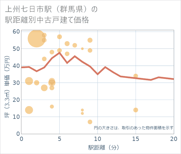上州七日市駅(群馬県)の徒歩距離別の中古戸建て坪単価
