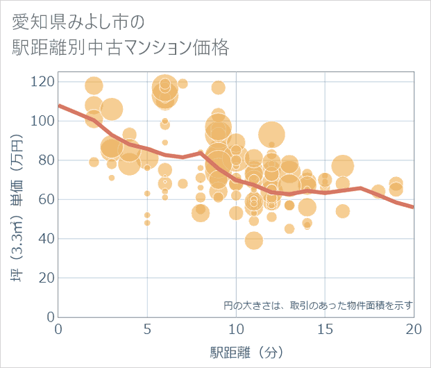 愛知県みよし市の徒歩距離別の中古マンション坪単価