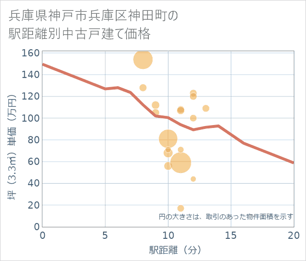 兵庫県神戸市兵庫区神田町の徒歩距離別の中古戸建て坪単価