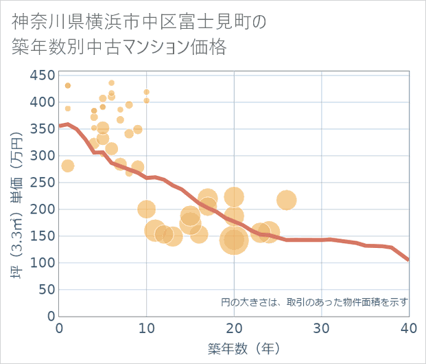 神奈川県横浜市中区富士見町の築年数別の中古マンション坪単価