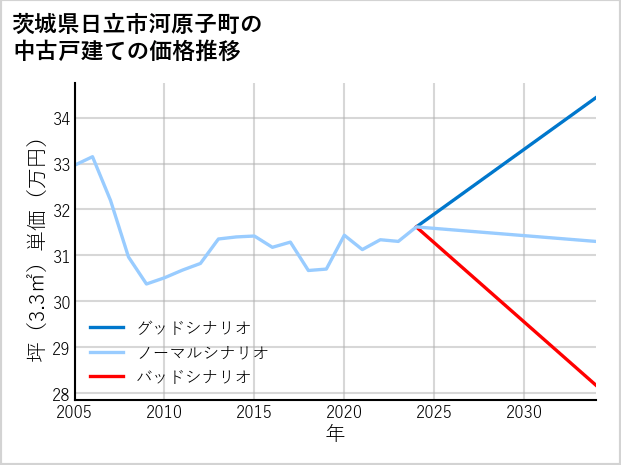 茨城県日立市河原子町の中古戸建て価格推移