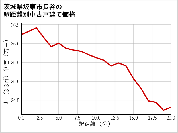 茨城県坂東市長谷の徒歩距離別の中古戸建て坪単価
