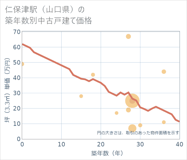 仁保津駅(山口県)の築年数別の中古戸建て坪単価