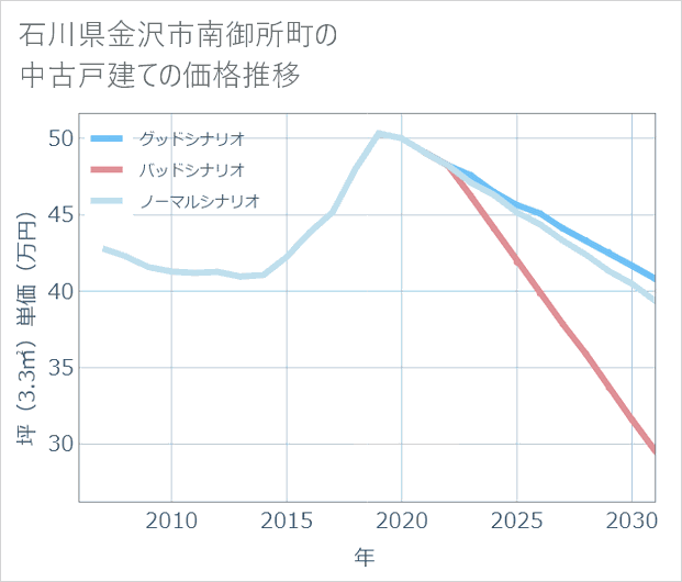 石川県金沢市南御所町の中古戸建て価格推移