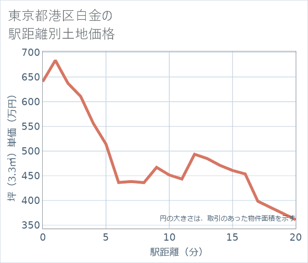 東京都港区白金の徒歩距離別の土地坪単価