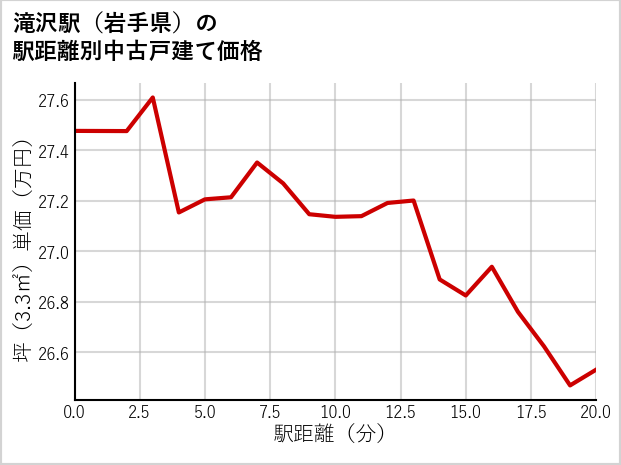 滝沢駅（岩手県）の徒歩距離別の中古戸建て坪単価