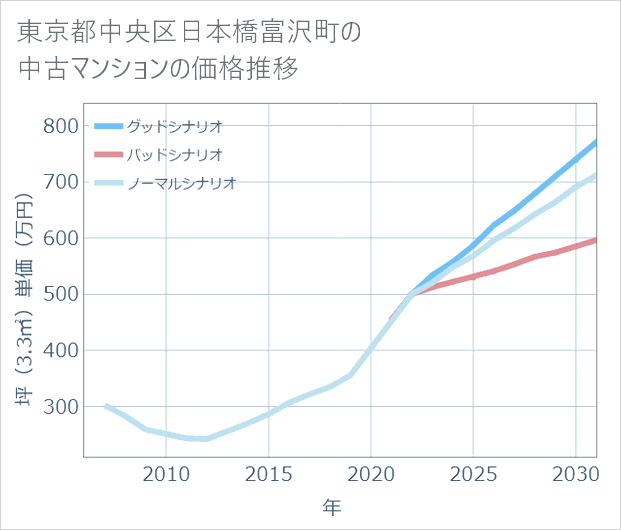 東京都中央区日本橋富沢町の中古マンション価格推移