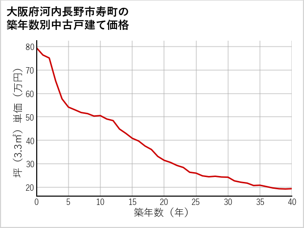 大阪府河内長野市寿町の築年数別の中古戸建て坪単価
