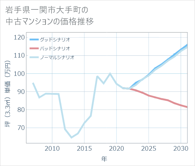 岩手県一関市大手町の中古マンション価格推移