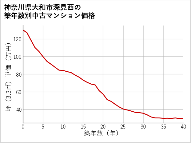 神奈川県大和市深見西の築年数別の中古マンション坪単価