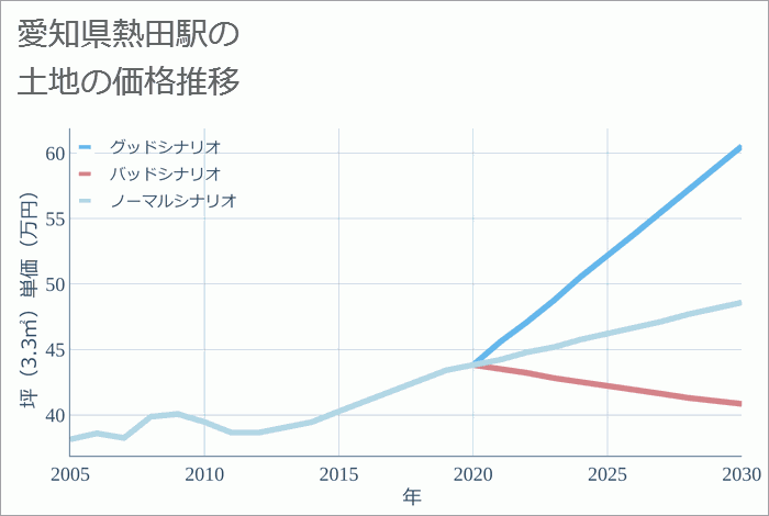 熱田駅（愛知県）の土地価格推移