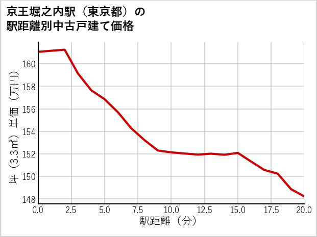 京王堀之内駅（東京都）の徒歩距離別の中古戸建て坪単価