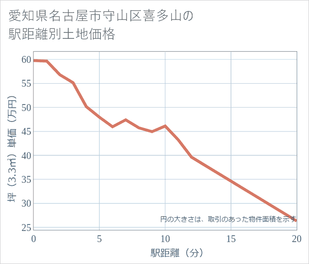 愛知県名古屋市守山区喜多山の徒歩距離別の土地坪単価