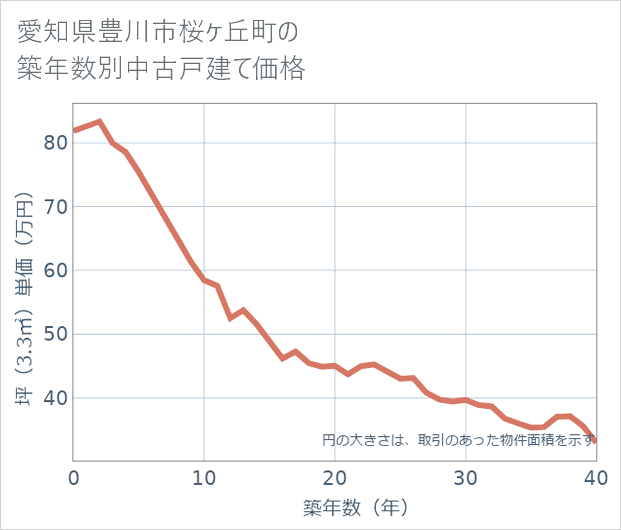 愛知県豊川市桜ケ丘町の築年数別の中古戸建て坪単価
