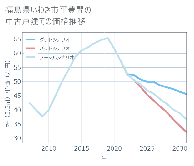福島県いわき市平豊間の中古戸建て価格推移