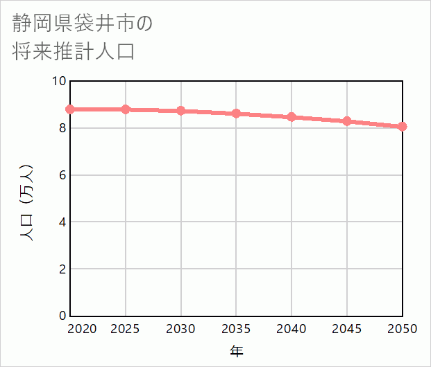 袋井市の将来推計人口